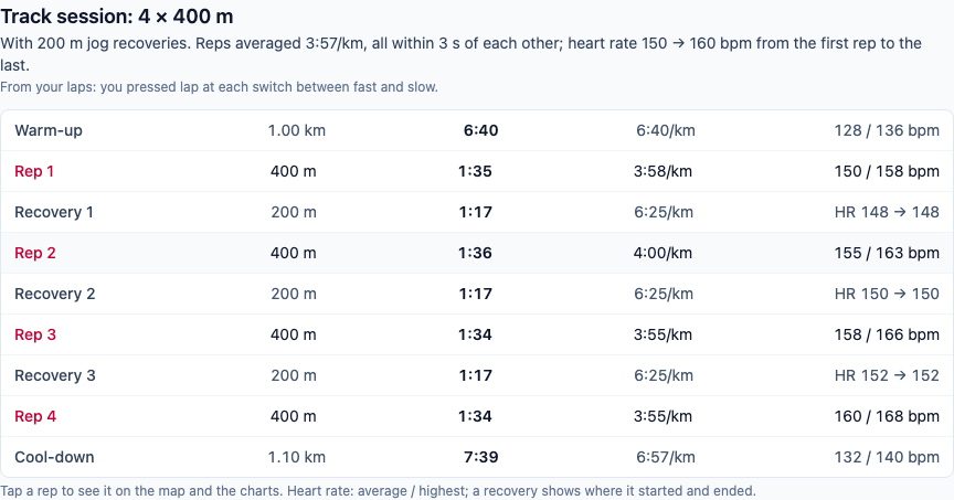 Track session: 4 × 400 m, read from laps, with each rep and recovery, its time, pace and heart rate.
